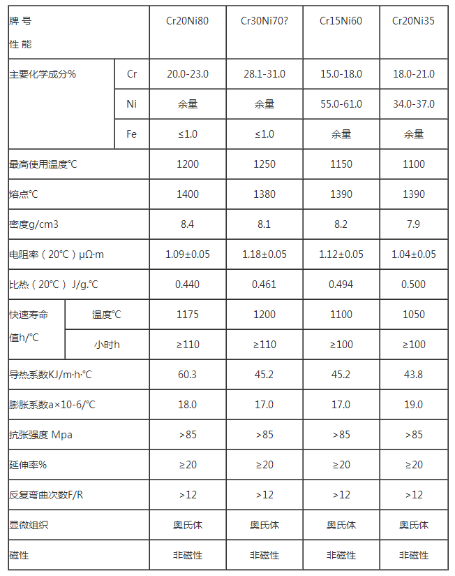 電阻絲規格的參數表(圖1)