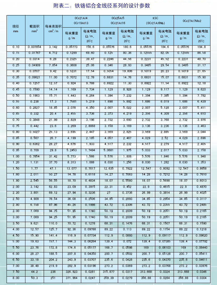 鐵鉻鋁和鎳鉻電熱合金詳細技術參數(圖3)