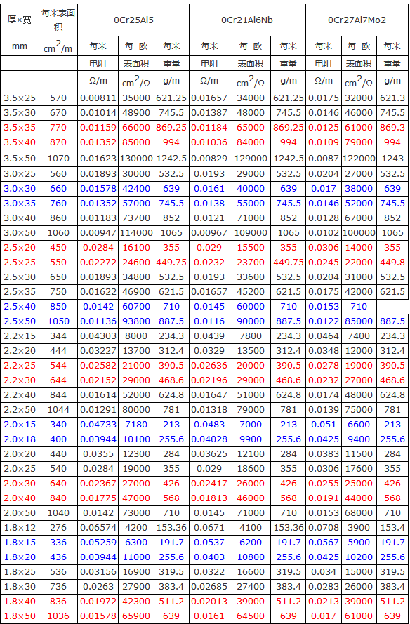 鐵鉻鋁電阻扁帶設(shè)計(jì)參數(shù)表(圖1)