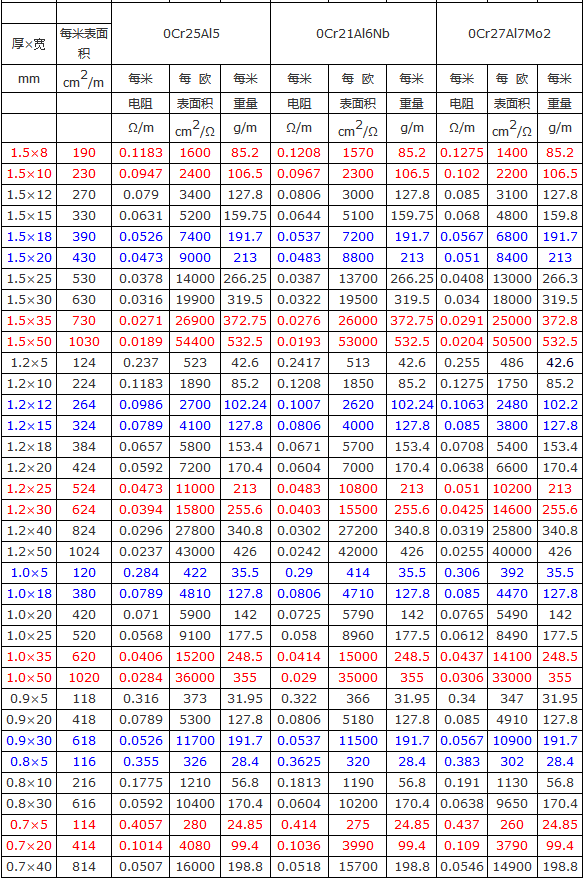 鐵鉻鋁電阻扁帶設(shè)計(jì)參數(shù)表(圖2)