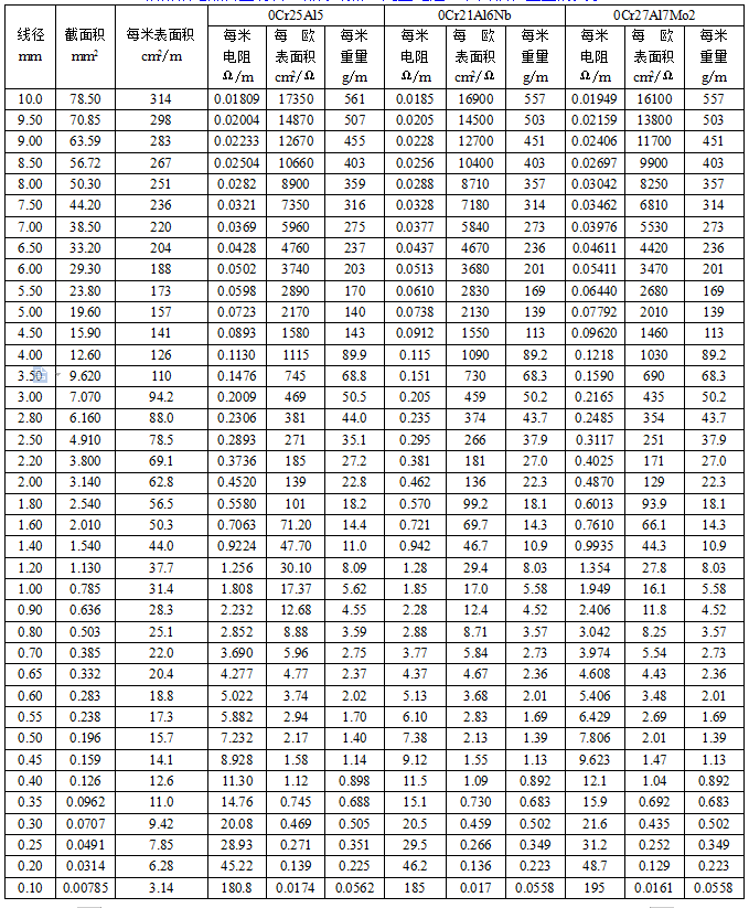 鐵鉻鋁元絲參數表(圖1)
