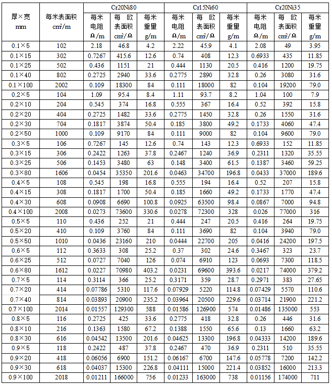 鎳鉻合金扁帶參數表